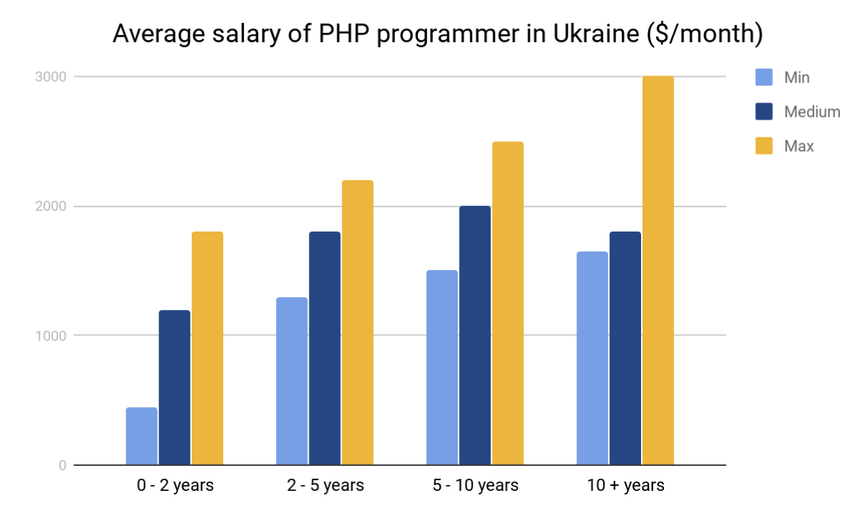 Average salary PHP programmer in Ukraine