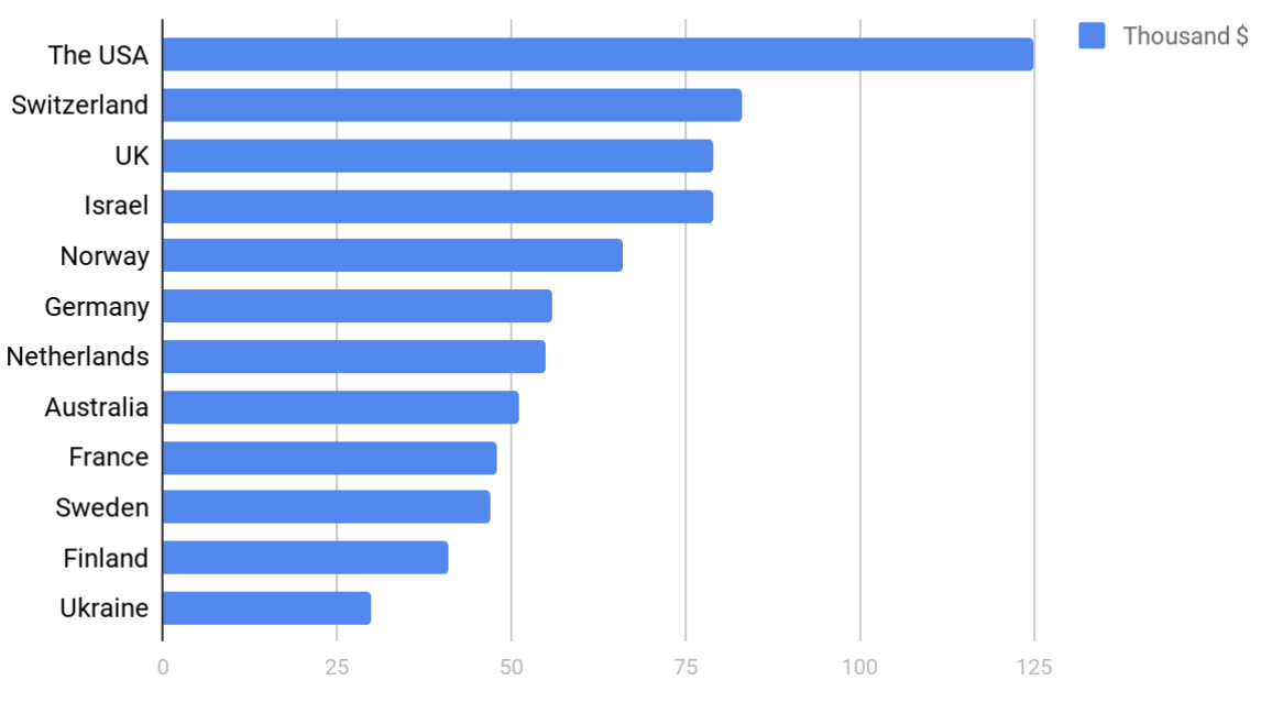 Average annual salaryrates of Android developers by country