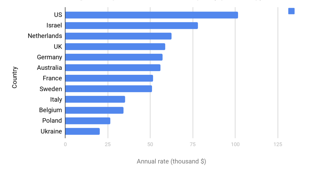 Average slary of backend developer (by country)