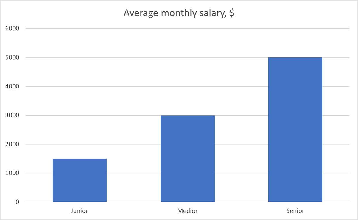 Average Monthly Salaryof Rmote Fullstack Developers