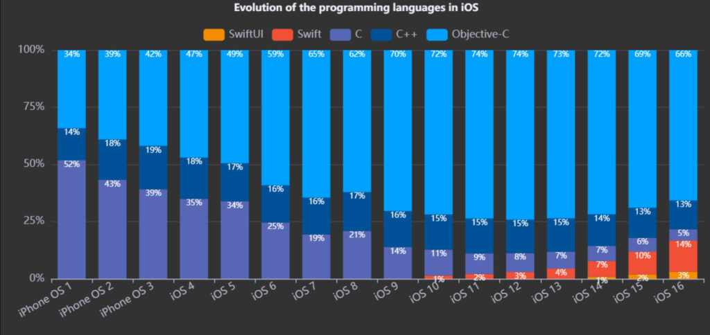 Evolution of the programming languages in iOS