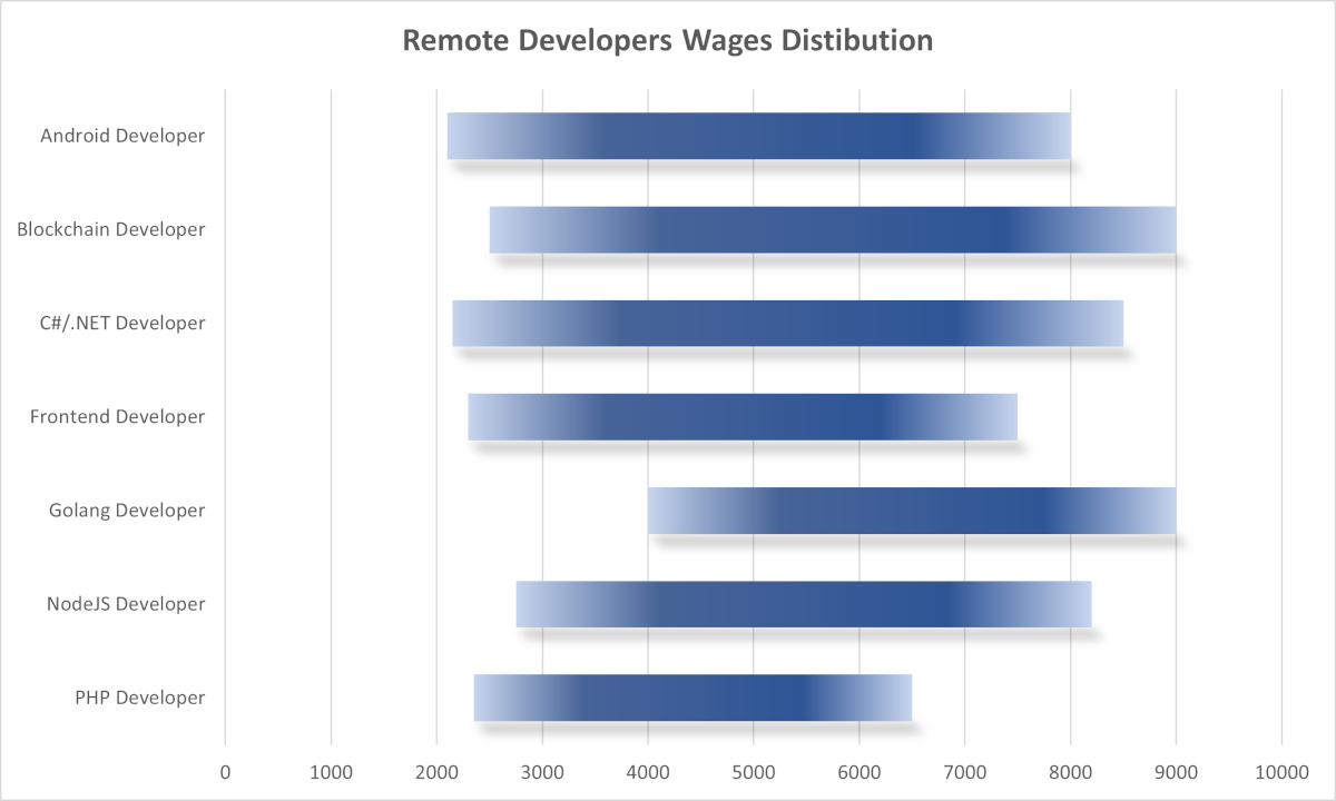 Wages Distribution by Technologies