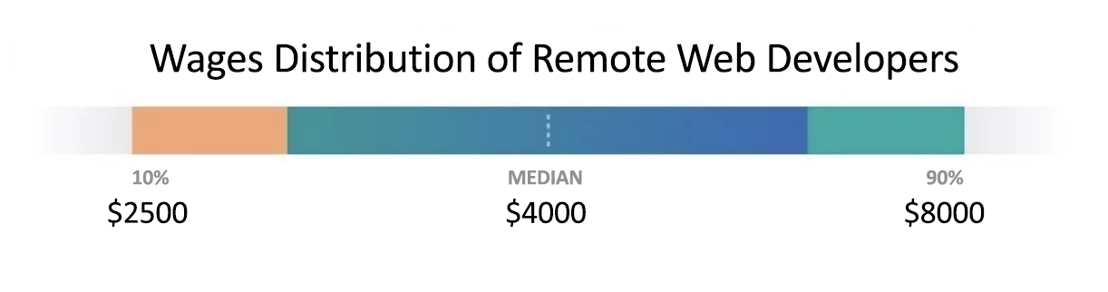 Wages Distribution of Remote Web Developers
